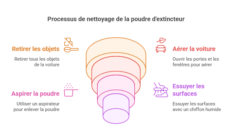 Le processus de nettoyage de la poudre d'un extincteur en 4 étapes 