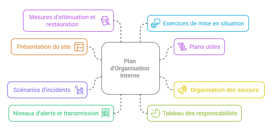 Les différents éléments qui constituent un plan d'organisation interne