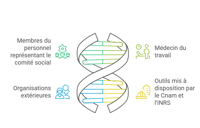 Les 4 différentes aides pour évaluer ses risques professionnels