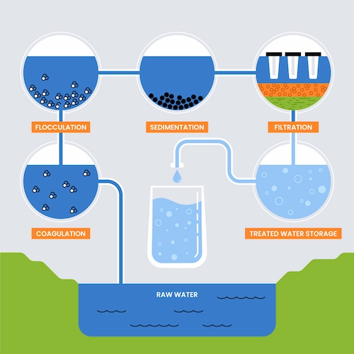 Illustration de la gestion de l'eau