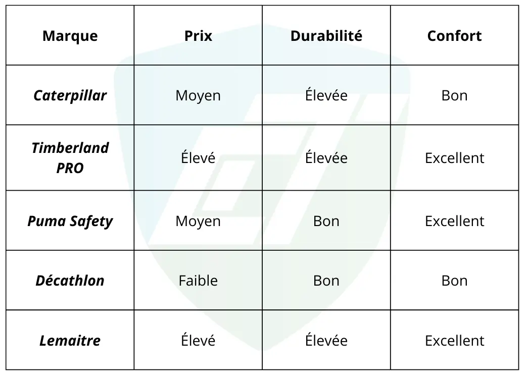 tableau comparatif des marques 